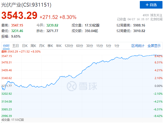 刺激！光伏板塊單日暴跌7.39%后，又單日暴漲8.3%！