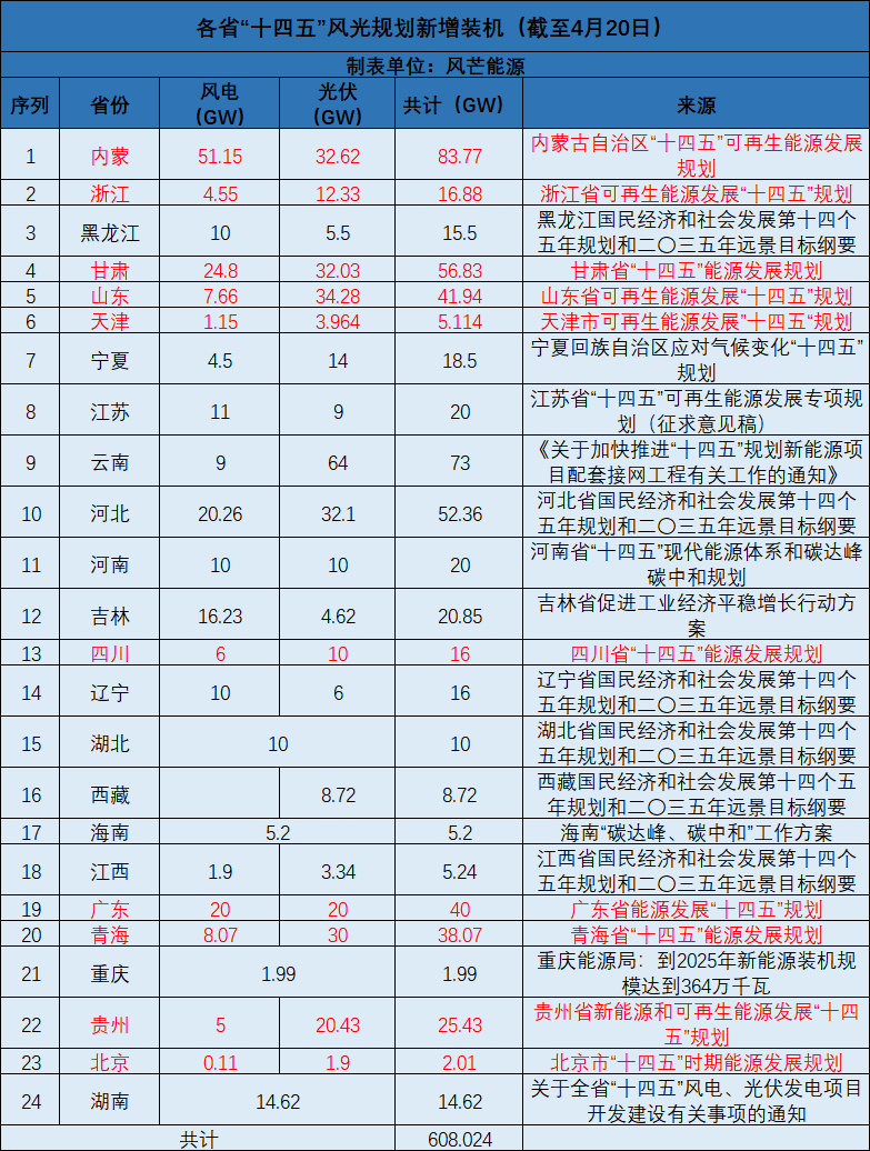 廣西：大力開發(fā)太陽能，新增投產(chǎn)裝機(jī)規(guī)模1000萬千瓦以上！