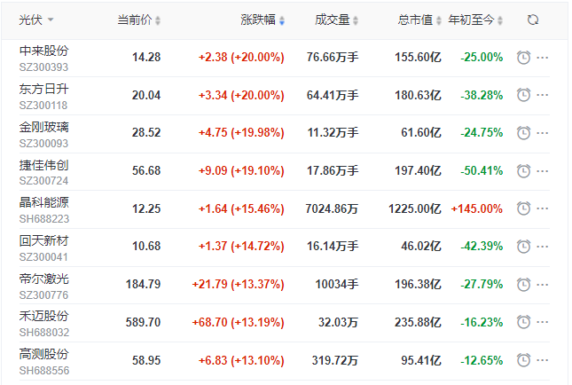 刺激！光伏板塊單日暴跌7.39%后，又單日暴漲8.3%！