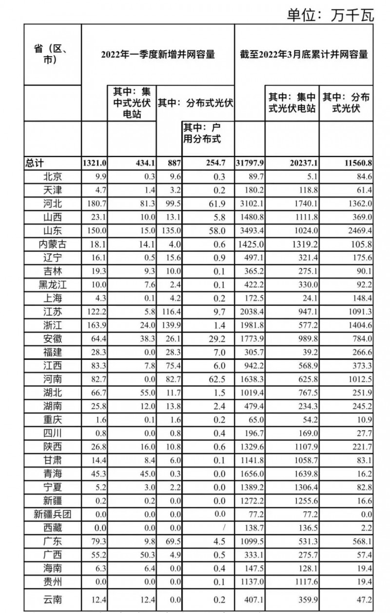 河南、河北和山東，工商業(yè)如火如荼！2022年一季度光伏發(fā)電建設(shè)運(yùn)行情況