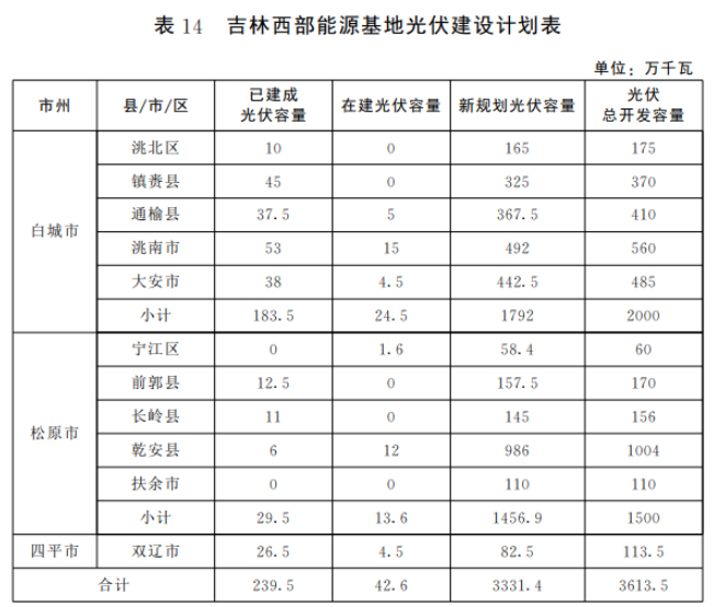 光伏36.14GW！吉林省印發(fā)“一主六雙”高質(zhì)量發(fā)展戰(zhàn)略專項(xiàng)規(guī)劃通知