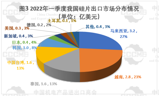 光伏市場前景“廣闊” 硅片、電池等產(chǎn)品出口量大幅增長！