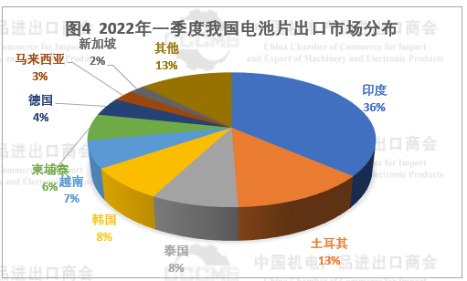 光伏市場前景“廣闊” 硅片、電池等產(chǎn)品出口量大幅增長！