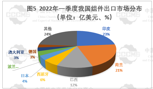 光伏市場前景“廣闊” 硅片、電池等產(chǎn)品出口量大幅增長！