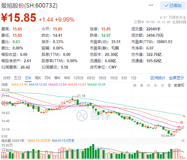 實(shí)控人增資、2022Q1業(yè)績(jī)大漲，愛(ài)旭股份連續(xù)三日漲停