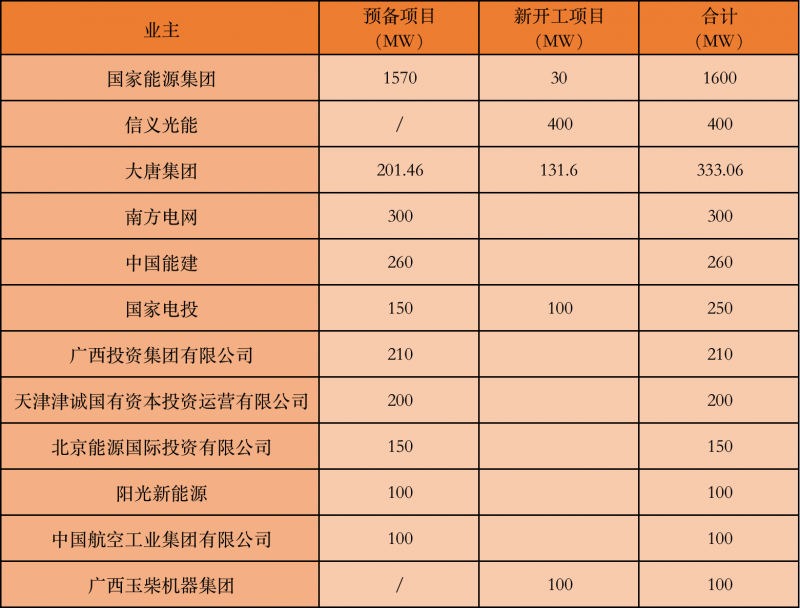 國家能源集團(tuán)、信義、大唐領(lǐng)銜！廣西公布4GW光伏重大項目名單