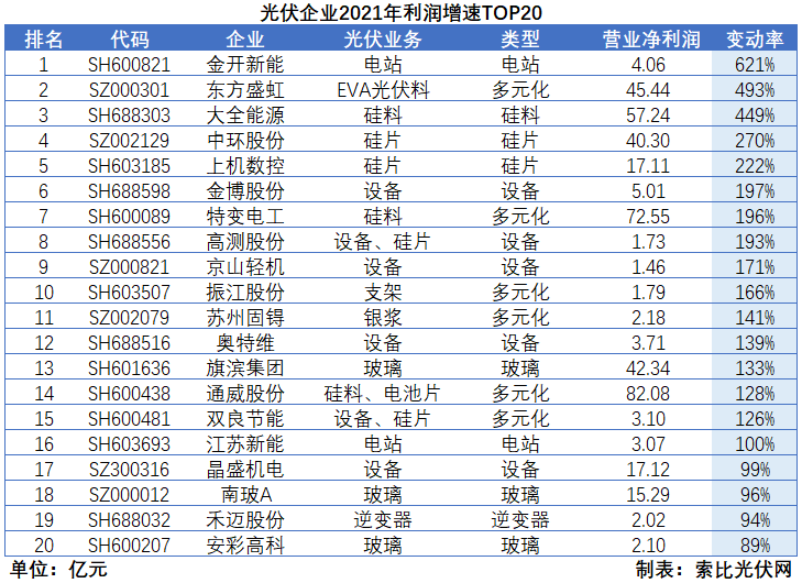 光伏企業(yè)2021年報(bào)總結(jié)