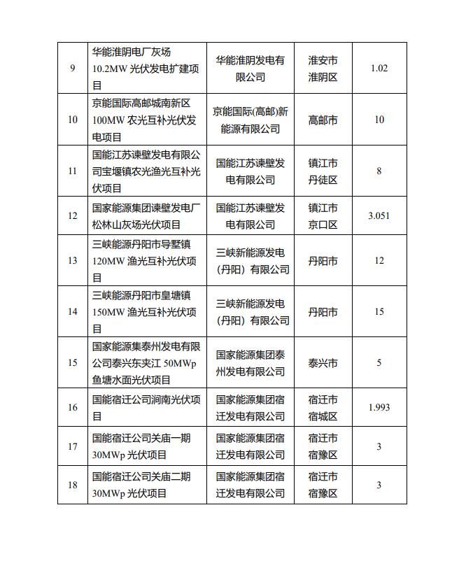 1622.44MW！江蘇省公布2022年第一批光伏市場(chǎng)化并網(wǎng)項(xiàng)目名單