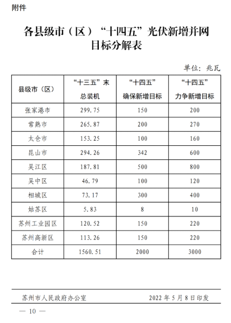 蘇州：國(guó)企廠房100%安裝分布式光伏！