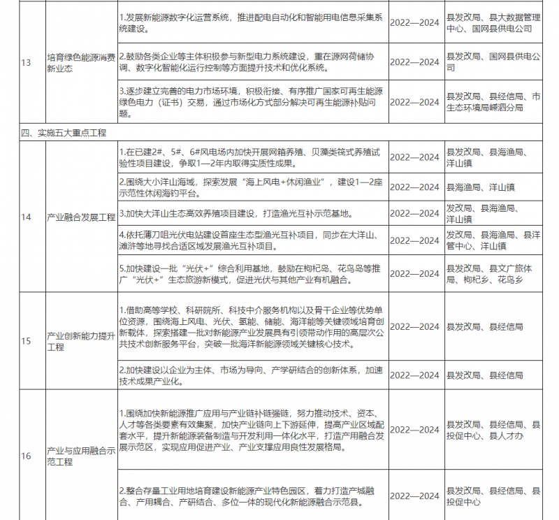 光伏150MW！浙江嵊泗發(fā)布新能源產(chǎn)業(yè)高質量發(fā)展三年行動計劃（2022—2024年）