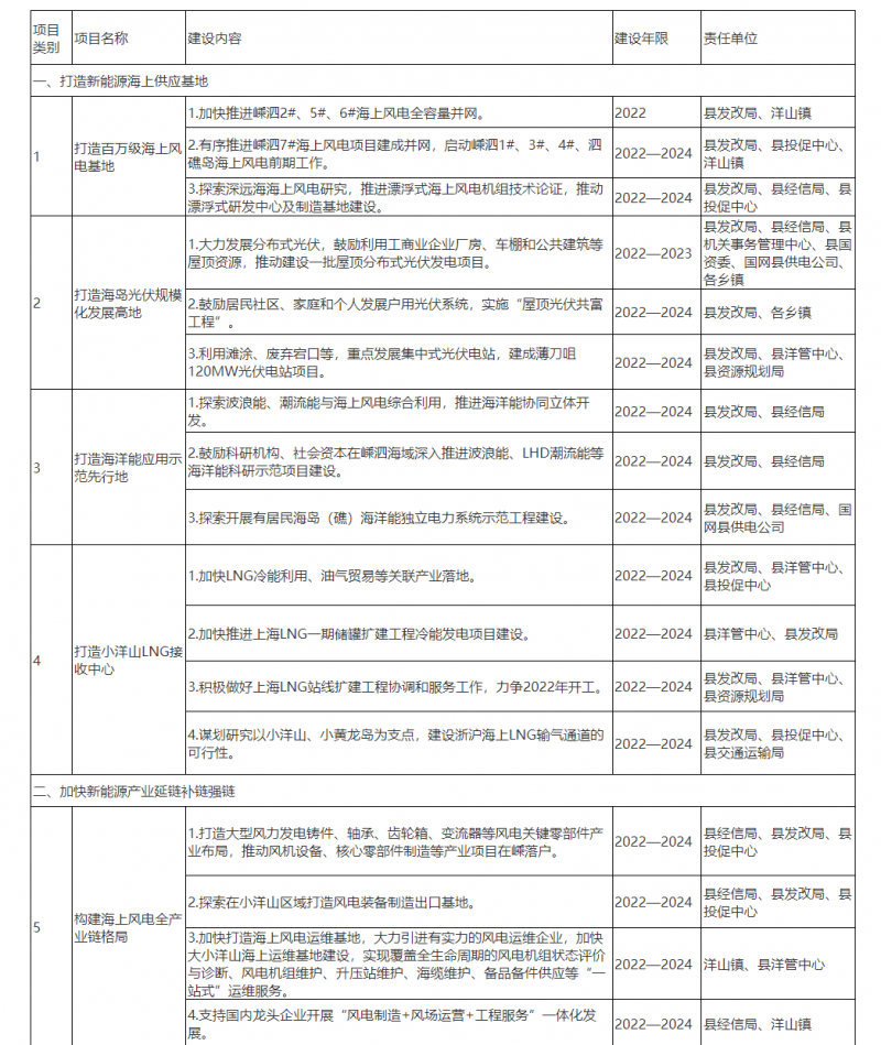 光伏150MW！浙江嵊泗發(fā)布新能源產(chǎn)業(yè)高質量發(fā)展三年行動計劃（2022—2024年）