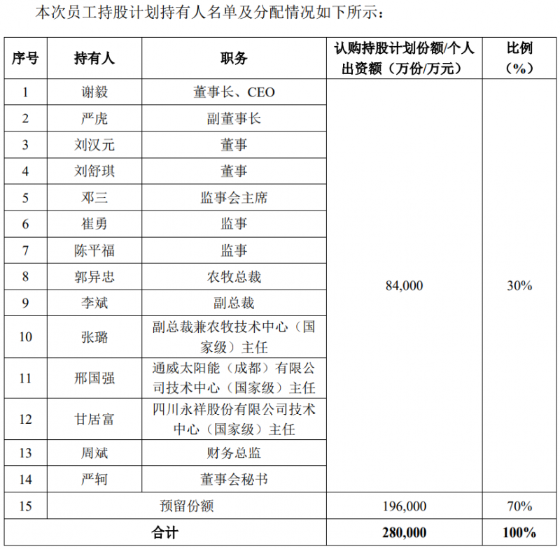 通威股份斥資28億元用于股權(quán)激勵(lì)，股票全部自二級市場買入