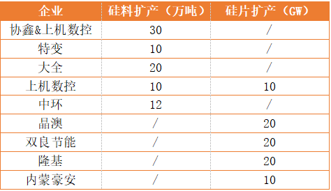 新疆、內(nèi)蒙、云南、江浙、安徽五大基地重塑光伏制造“新版圖”！