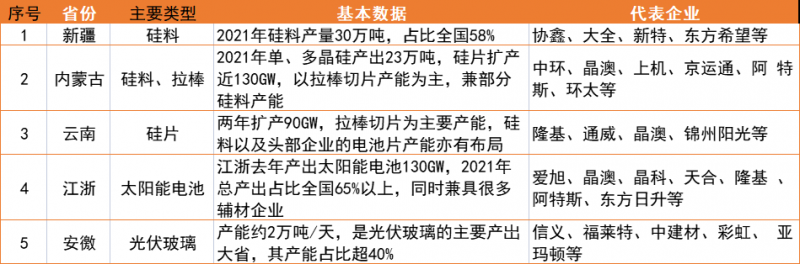 新疆、內(nèi)蒙、云南、江浙、安徽五大基地重塑光伏制造“新版圖”！