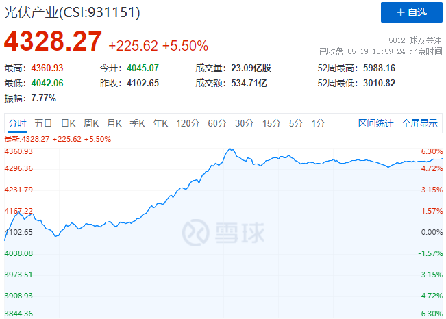 通威、中環(huán)、陽(yáng)光、隆基等權(quán)重股集體暴漲，光伏板塊再掀普漲行情！