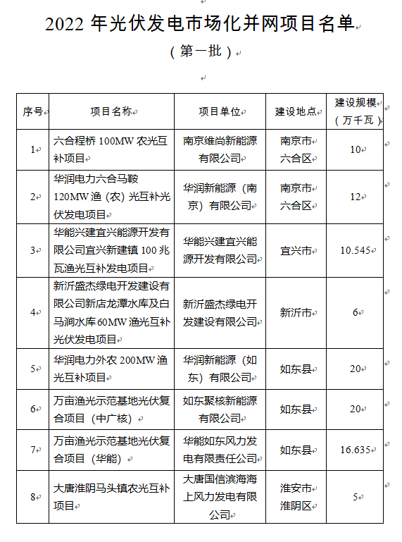 超1.6GW！江蘇公布2022年光伏發(fā)電市場化并網(wǎng)項目（第一批）名單