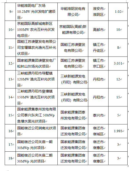 超1.6GW！江蘇公布2022年光伏發(fā)電市場化并網(wǎng)項目（第一批）名單