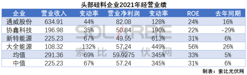 硅料環(huán)節(jié)分析：2022年將再迎“量?jī)r(jià)齊升”，頭部企業(yè)成本優(yōu)勢(shì)顯著