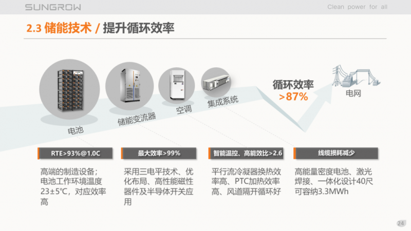 陽光電源趙為：智慧零碳解決方案助力實(shí)現(xiàn)雙碳目標(biāo)！