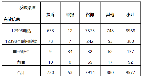 分布式光伏項(xiàng)目上網(wǎng)電費(fèi)結(jié)算、補(bǔ)貼轉(zhuǎn)付不及時(shí)是主要問(wèn)題！4月12398能源監(jiān)管熱線投訴舉報(bào)處理情況通報(bào)