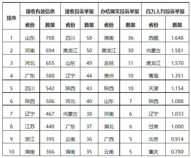 分布式光伏項目上網(wǎng)電費結(jié)算、補貼轉(zhuǎn)付不及時是主要問題！4月12398能源監(jiān)管熱線投訴舉報處理情況通報