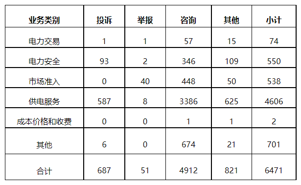 分布式光伏項目上網(wǎng)電費結(jié)算、補貼轉(zhuǎn)付不及時是主要問題！4月12398能源監(jiān)管熱線投訴舉報處理情況通報