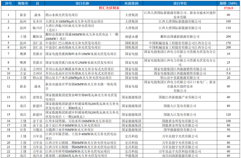 江西水利廳：在湖泊周邊、水庫庫汊建設光伏、風電項目的，要科學論證，嚴格管控！