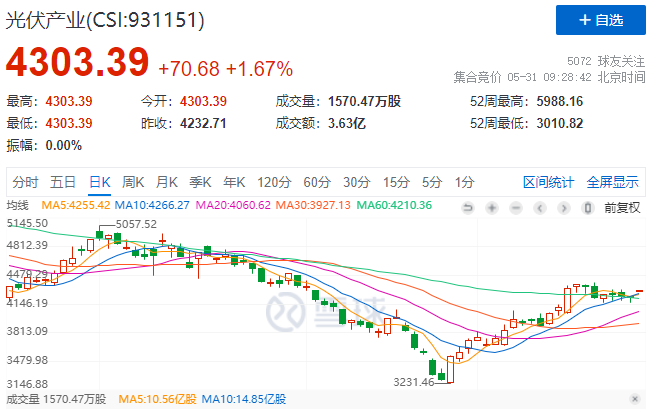 政策利好再度來(lái)襲，光伏板塊早盤全線高開(kāi)！