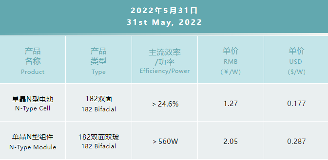 一道N型產(chǎn)品價(jià)格公布：182雙面電池1.27元/W，182雙面雙玻組件2.05元/W