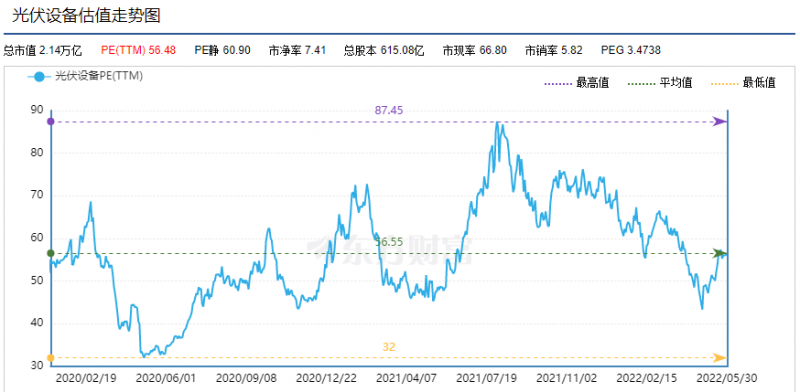 利好頻出，為何投資光伏板塊卻越來越難？