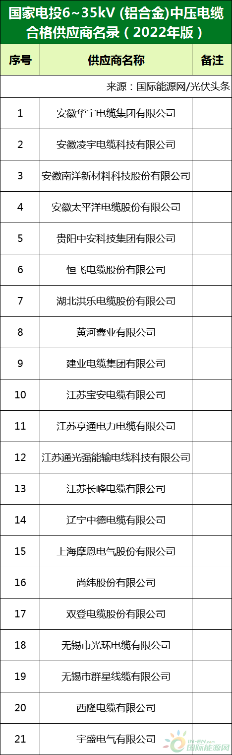 新增53家光伏企業(yè)！2022國家電投供應商名錄完整名單