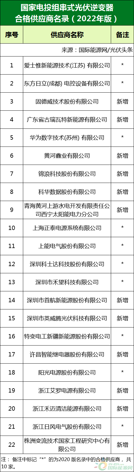 新增53家光伏企業(yè)！2022國家電投供應商名錄完整名單