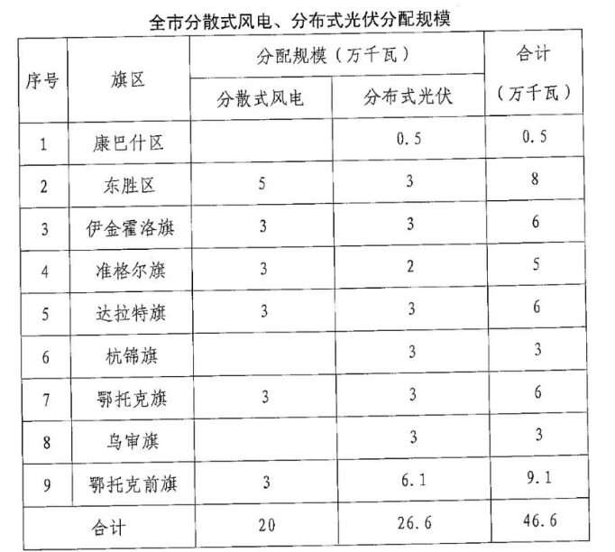 分布式光伏26.6萬(wàn)千瓦！鄂爾多斯能源局發(fā)布分布式光伏建設(shè)規(guī)模分配通知