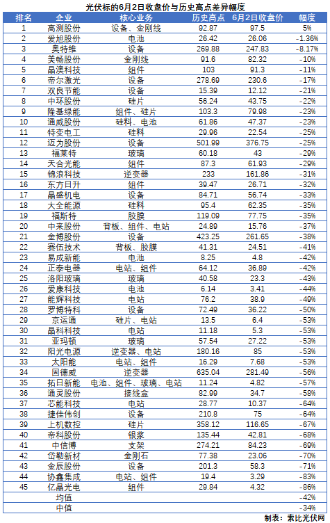 這些光伏標(biāo)的，股價即將創(chuàng)歷史新高！