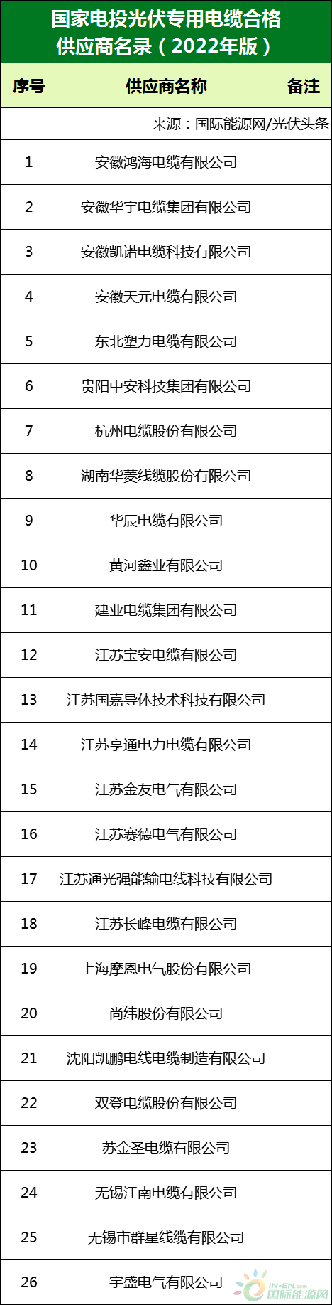 新增53家光伏企業(yè)！2022國家電投供應商名錄完整名單