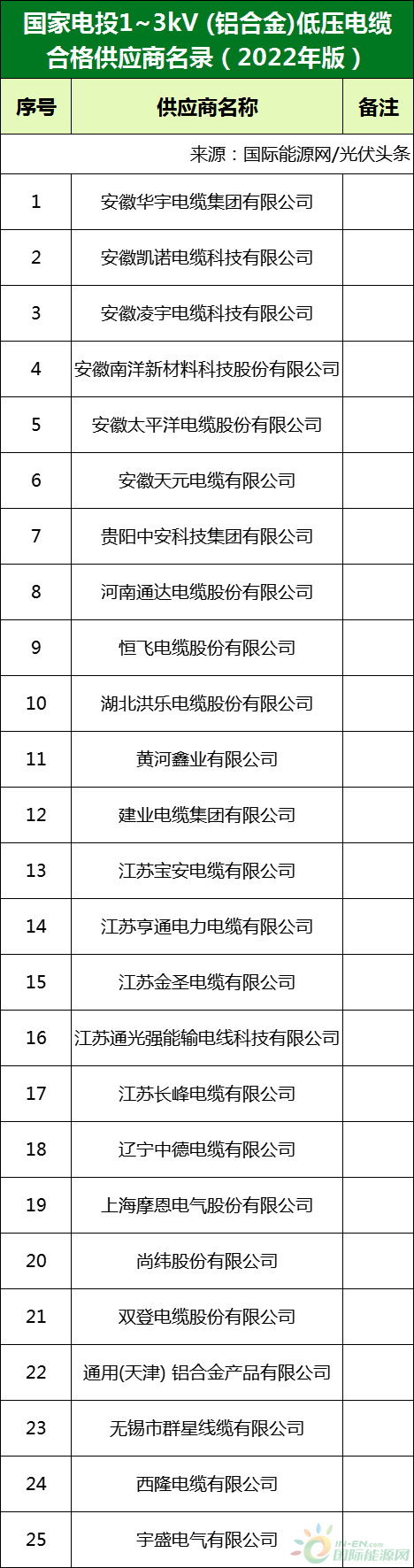 新增53家光伏企業(yè)！2022國家電投供應商名錄完整名單