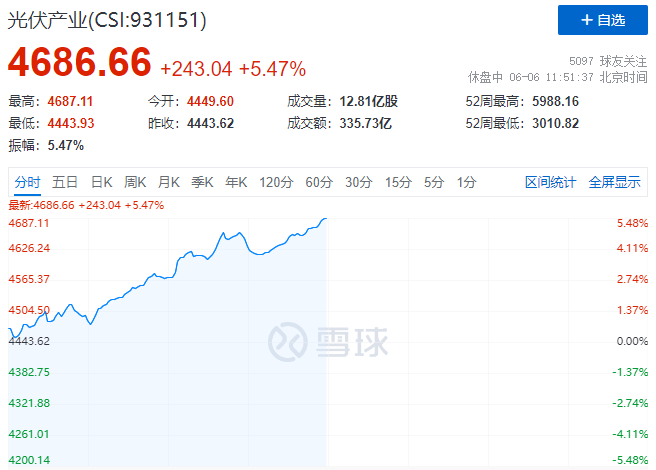 暴漲！美國或?qū)⑷∠夥P(guān)稅+第二批風光大基地即將啟動引爆光伏板塊！