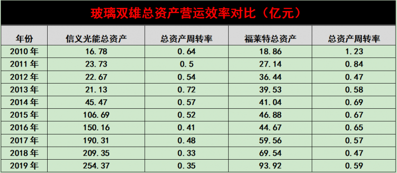 產(chǎn)能瘋狂擴(kuò)展！光伏玻璃“元年”已至？