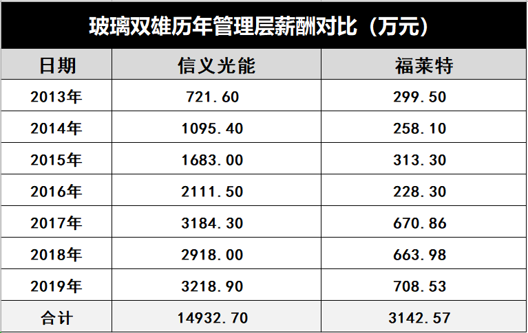 產(chǎn)能瘋狂擴(kuò)展！光伏玻璃“元年”已至？