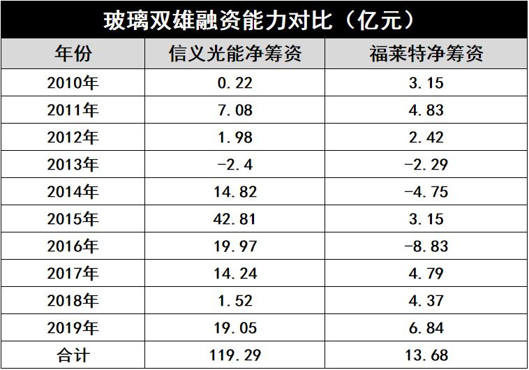 產(chǎn)能瘋狂擴(kuò)展！光伏玻璃“元年”已至？