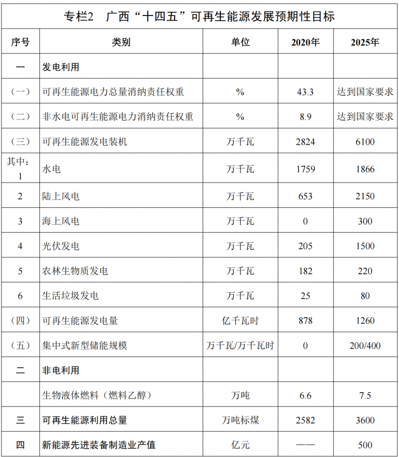 廣西“十四五”規(guī)劃：大力發(fā)展光伏發(fā)電，到2025年新增光伏裝機15GW！