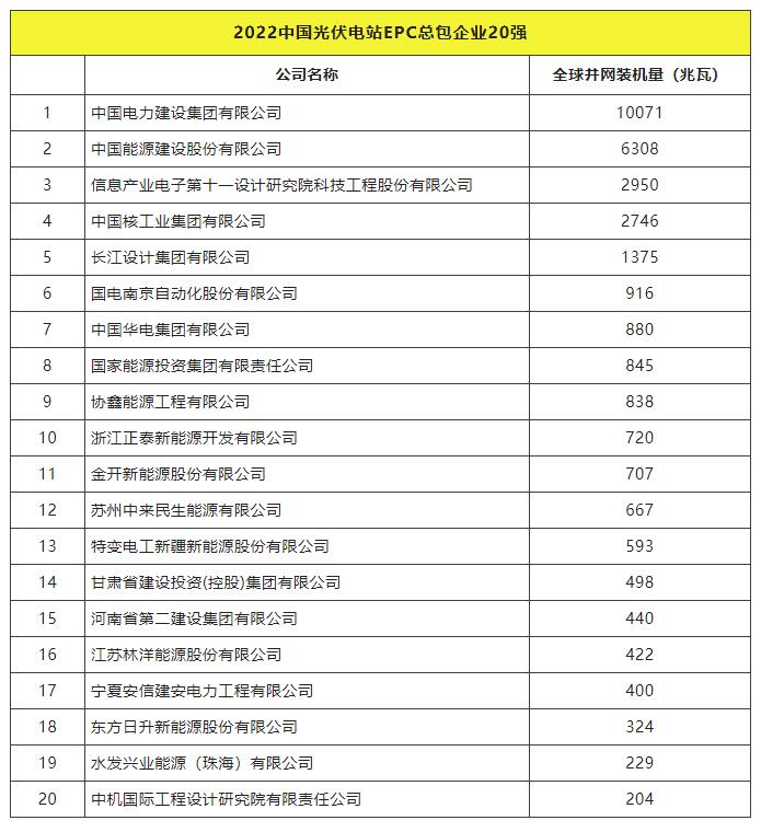 2022全球光伏TOP20排行榜正式發(fā)布！