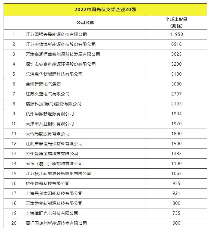 2022全球光伏TOP20排行榜正式發(fā)布！