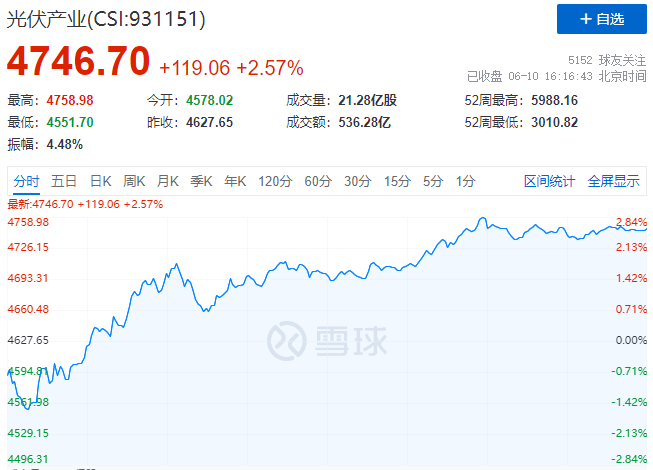 北向資金大舉買入，光伏板塊中報(bào)行情悄然開啟！