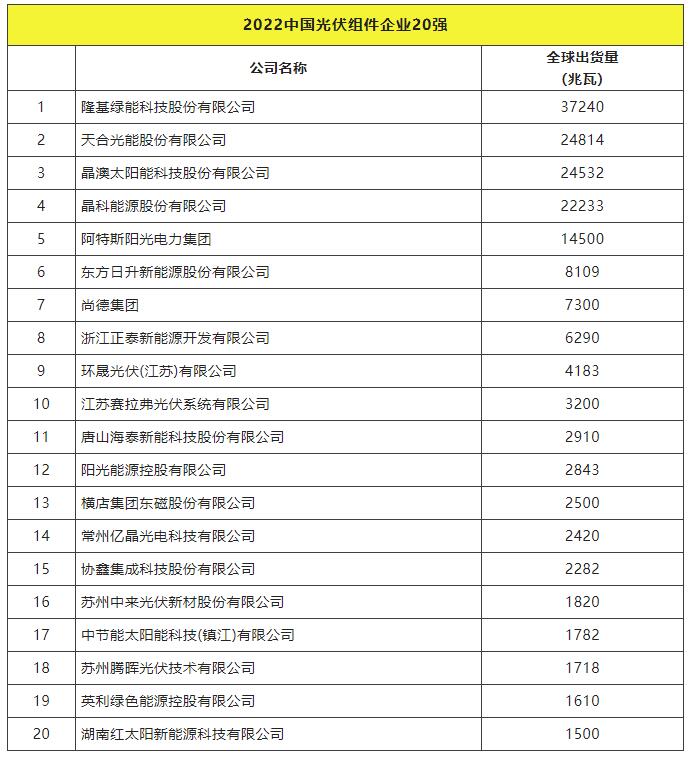 2022全球光伏TOP20排行榜正式發(fā)布！