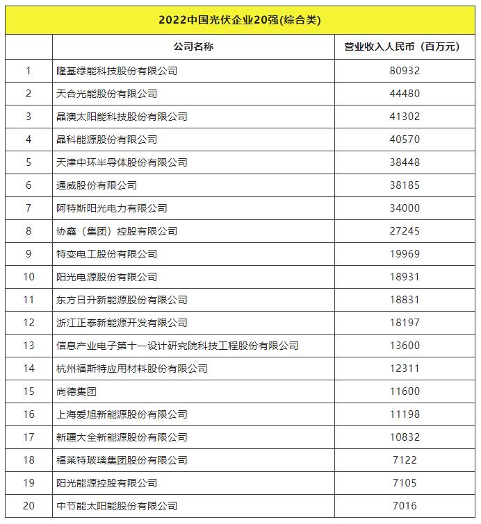 2022全球光伏TOP20排行榜正式發(fā)布！