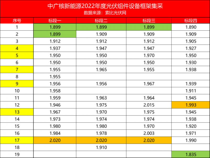 解析中廣核8.8GW組件開標(biāo)結(jié)果：價格分化明顯，未來形勢難測！