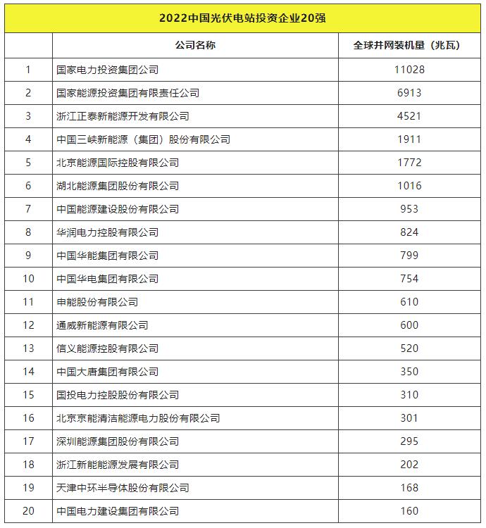 2022全球光伏TOP20排行榜正式發(fā)布！