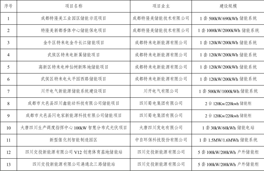 最高補(bǔ)貼100萬元/年 成都市發(fā)改委公示今年首批儲能示范項目(附名單)