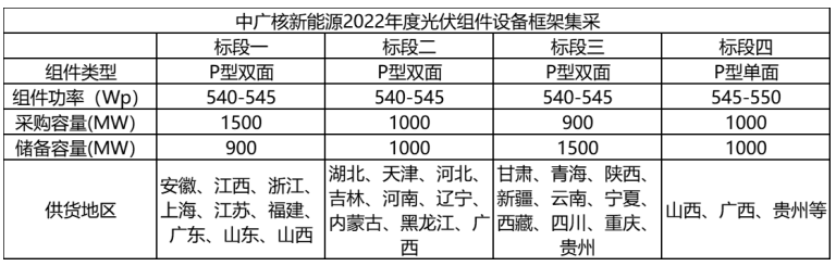 解析中廣核8.8GW組件開標結(jié)果：價格分化明顯，未來形勢難測！